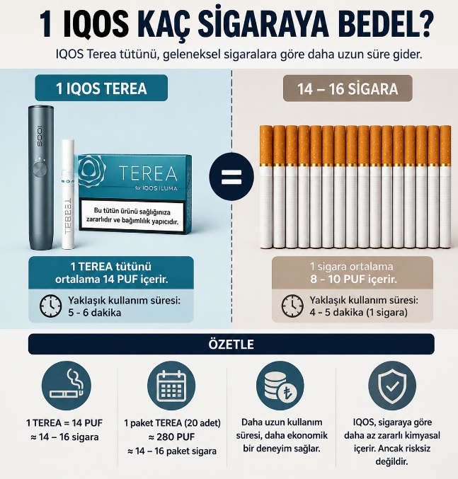 1 iqos kaç sigaraya bedel